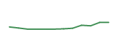 The price history of NVDA following the congressional trade. The price history of NVDA following the congressional trade.