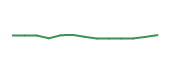 The price history of NVDA following the congressional trade. The price history of NVDA following the congressional trade.