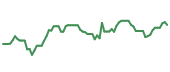 The price history of NVDA following the congressional trade. The price history of NVDA following the congressional trade.