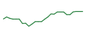 The price history of NVDA following the congressional trade. The price history of NVDA following the congressional trade.