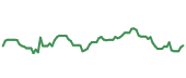 The price history of NVDA following the congressional trade. The price history of NVDA following the congressional trade.