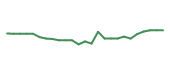 The price history of NVDA following the congressional trade. The price history of NVDA following the congressional trade.