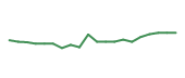 The price history of NVDA following the congressional trade. The price history of NVDA following the congressional trade.