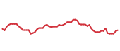 The price history of NVDA following the congressional trade. The price history of NVDA following the congressional trade.
