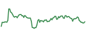 The price history of NWL ninety days following the congressional trade.