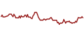 The price history of NXPI ninety days following the congressional trade.