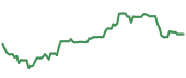 The price history of NXPI ninety days following the congressional trade.