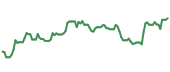 The price history of NXPI following the congressional trade. The price history of NXPI following the congressional trade.