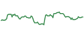 The price history of NXPI following the congressional trade. The price history of NXPI following the congressional trade.