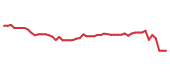 The price history of NXPI following the congressional trade. The price history of NXPI following the congressional trade.