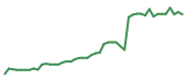 The price history of NXPI following the congressional trade. The price history of NXPI following the congressional trade.