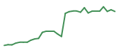 The price history of NXPI following the congressional trade. The price history of NXPI following the congressional trade.