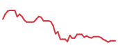 The price history of NXPI following the congressional trade. The price history of NXPI following the congressional trade.