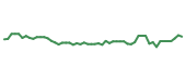 The price history of NXPI following the congressional trade. The price history of NXPI following the congressional trade.