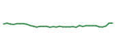 The price history of NXPI following the congressional trade. The price history of NXPI following the congressional trade.