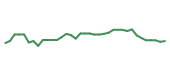 The price history of NXPI following the congressional trade. The price history of NXPI following the congressional trade.