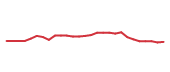 The price history of NXPI following the congressional trade. The price history of NXPI following the congressional trade.