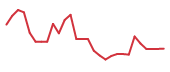The price history of NXTC in the last 30 days The price history of NXTC in the last 30 days