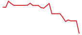 The price history of NXTC in the last 30 days The price history of NXTC in the last 30 days