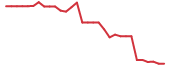 The price history of NXTC in the last 30 days The price history of NXTC in the last 30 days
