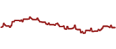 The price history of NXTG ninety days following the congressional trade.