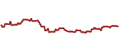 The price history of NXTG ninety days following the congressional trade.