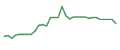 The price history of OCGN in the last 30 days The price history of OCGN in the last 30 days