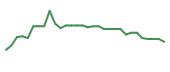 The price history of OCGN in the last 30 days The price history of OCGN in the last 30 days