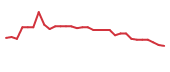 The price history of OCGN in the last 30 days The price history of OCGN in the last 30 days