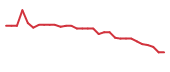 The price history of OCGN in the last 30 days The price history of OCGN in the last 30 days