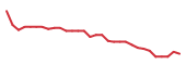 The price history of OCGN in the last 30 days The price history of OCGN in the last 30 days