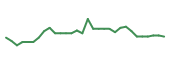 The price history of OCGN in the last 30 days The price history of OCGN in the last 30 days