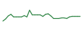 The price history of OCGN in the last 30 days The price history of OCGN in the last 30 days