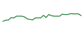 The price history of OCUL in the last 30 days The price history of OCUL in the last 30 days