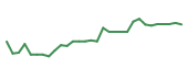 The price history of OCUL in the last 30 days The price history of OCUL in the last 30 days
