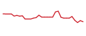 The price history of OCUL in the last 30 days The price history of OCUL in the last 30 days