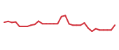 The price history of OCUL in the last 30 days The price history of OCUL in the last 30 days
