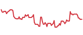 The price history of ODFL following the congressional trade. The price history of ODFL following the congressional trade.
