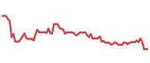 The price history of ODFL following the congressional trade. The price history of ODFL following the congressional trade.