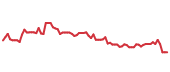 The price history of ODFL following the congressional trade. The price history of ODFL following the congressional trade.