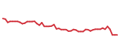 The price history of ODFL following the congressional trade. The price history of ODFL following the congressional trade.