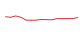 The price history of ODFL following the congressional trade. The price history of ODFL following the congressional trade.