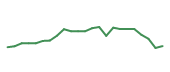 The price history of ODFL following the congressional trade. The price history of ODFL following the congressional trade.