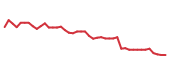 The price history of ODFL following the congressional trade. The price history of ODFL following the congressional trade.