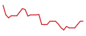 The price history of ODTX in the last 30 days The price history of ODTX in the last 30 days