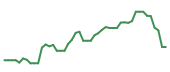 The price history of OKTA following the congressional trade. The price history of OKTA following the congressional trade.