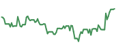 The price history of OLLI ninety days following the congressional trade.