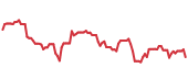 The price history of OLLI following the congressional trade. The price history of OLLI following the congressional trade.