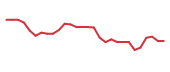 The price history of OLMA in the last 30 days The price history of OLMA in the last 30 days