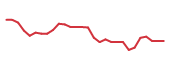 The price history of OLMA in the last 30 days The price history of OLMA in the last 30 days